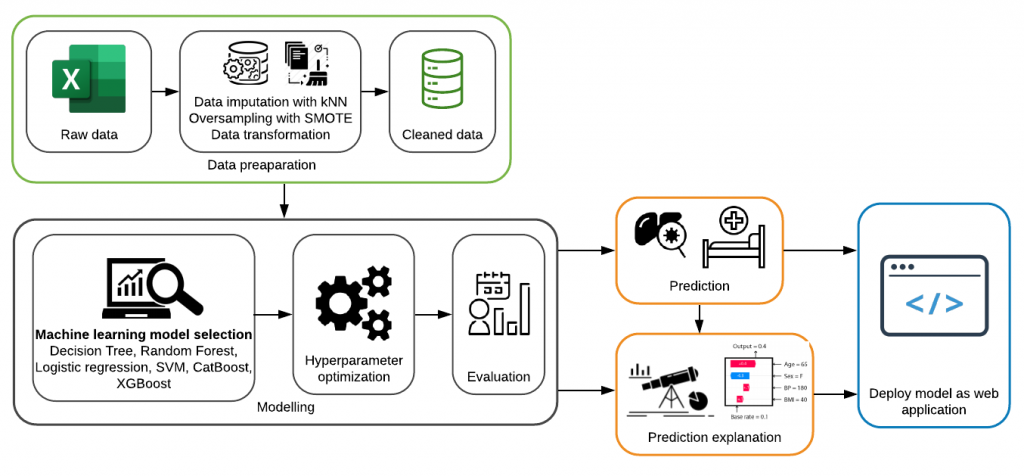 AI-BASED DECISION SUPPORT SYSTEM TO PREDICT THE SEVERITY OF ACUTE PANCREATITIS